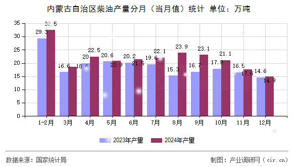內(nèi)蒙古自治區(qū)柴油產(chǎn)量分月(當(dāng)月值)統(tǒng)計(jì) 內(nèi)蒙古自治區(qū)柴油產(chǎn)量分月(當(dāng)月值)統(tǒng)計(jì)