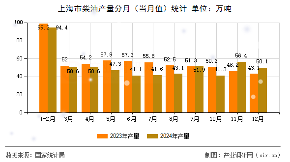 上海市柴油產(chǎn)量分月（當月值）統(tǒng)計