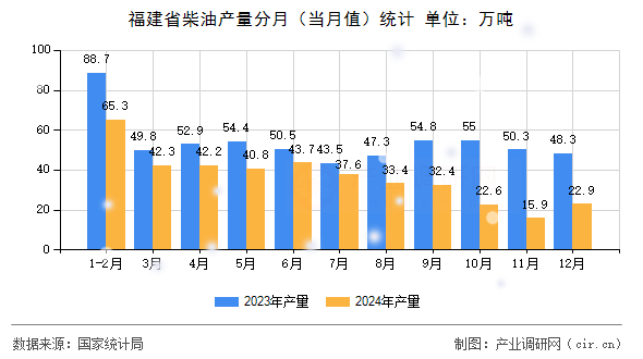 福建省柴油產(chǎn)量分月（當(dāng)月值）統(tǒng)計(jì)