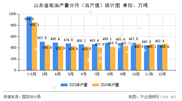 山東省柴油產(chǎn)量分月（當(dāng)月值）統(tǒng)計(jì)圖