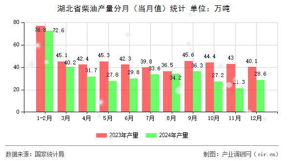 湖北省柴油產(chǎn)量分月（當(dāng)月值）統(tǒng)計(jì)