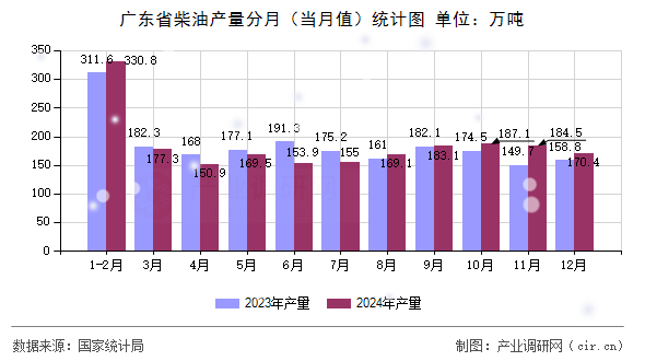 廣東省柴油產(chǎn)量分月（當月值）統(tǒng)計圖