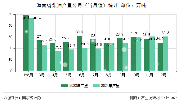 海南省柴油產(chǎn)量分月（當月值）統(tǒng)計