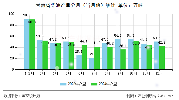 甘肅省柴油產(chǎn)量分月(當(dāng)月值)統(tǒng)計 甘肅省柴油產(chǎn)量分月(當(dāng)月值)統(tǒng)計