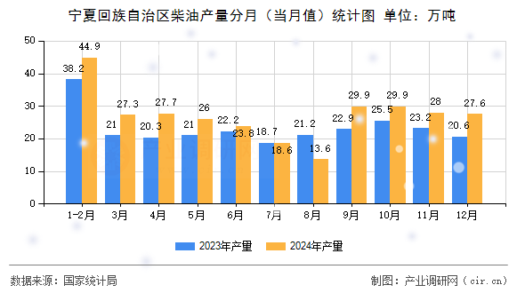 寧夏回族自治區(qū)柴油產(chǎn)量分月（當(dāng)月值）統(tǒng)計圖