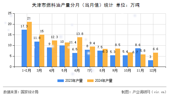天津市燃料油產(chǎn)量分月(當(dāng)月值)統(tǒng)計(jì) 天津市燃料油產(chǎn)量分月(當(dāng)月值)統(tǒng)計(jì)