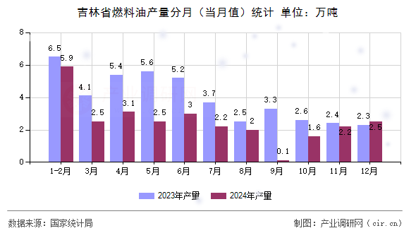 吉林省燃料油產(chǎn)量分月（當月值）統(tǒng)計