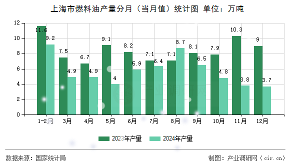 上海市燃料油產(chǎn)量分月（當月值）統(tǒng)計圖