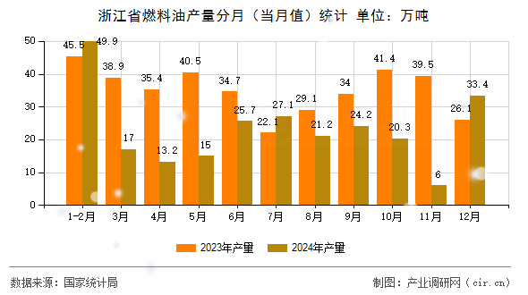 浙江省燃料油產(chǎn)量分月（當(dāng)月值）統(tǒng)計(jì)