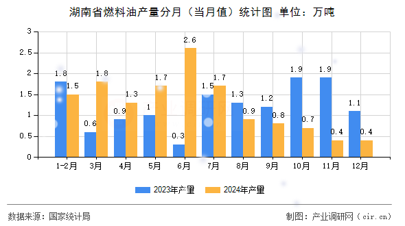 湖南省燃料油產(chǎn)量分月（當月值）統(tǒng)計圖