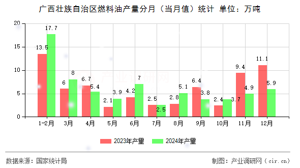 廣西壯族自治區(qū)燃料油產(chǎn)量分月（當(dāng)月值）統(tǒng)計(jì)