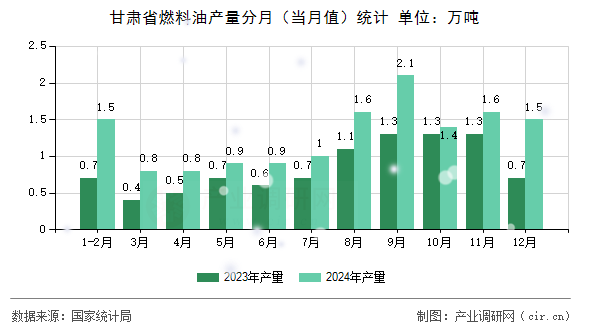甘肅省燃料油產(chǎn)量分月（當(dāng)月值）統(tǒng)計(jì)