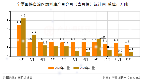 寧夏回族自治區(qū)燃料油產(chǎn)量分月（當(dāng)月值）統(tǒng)計(jì)圖