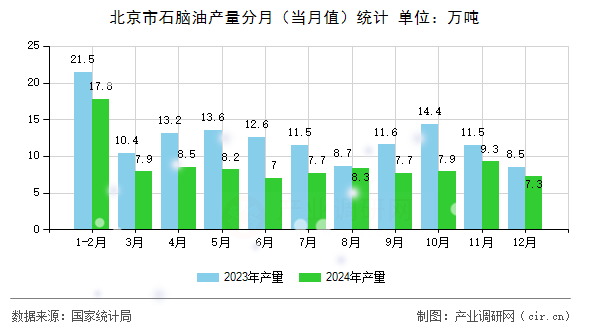 北京市石腦油產(chǎn)量分月（當(dāng)月值）統(tǒng)計(jì)