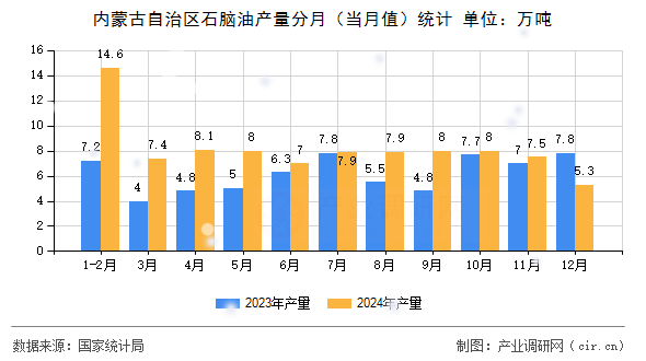 內(nèi)蒙古自治區(qū)石腦油產(chǎn)量分月（當(dāng)月值）統(tǒng)計(jì)