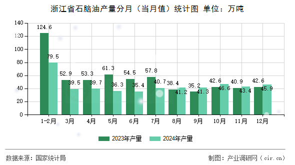 浙江省石腦油產(chǎn)量分月（當(dāng)月值）統(tǒng)計(jì)圖