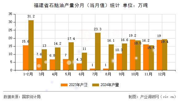 福建省石腦油產(chǎn)量分月(當(dāng)月值)統(tǒng)計 福建省石腦油產(chǎn)量分月(當(dāng)月值)統(tǒng)計