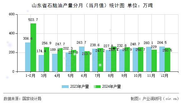 山東省石腦油產量分月（當月值）統(tǒng)計圖