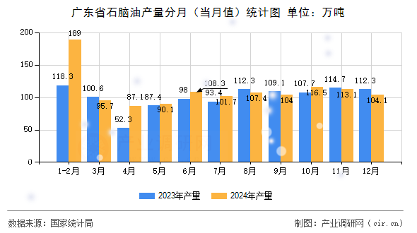 廣東省石腦油產(chǎn)量分月（當月值）統(tǒng)計圖