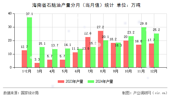 海南省石腦油產(chǎn)量分月（當(dāng)月值）統(tǒng)計(jì)