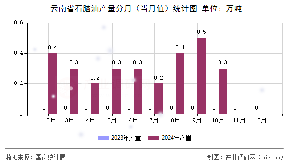 云南省石腦油產(chǎn)量分月（當(dāng)月值）統(tǒng)計(jì)圖