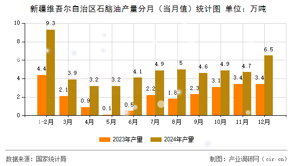 新疆維吾爾自治區(qū)石腦油產(chǎn)量分月(當(dāng)月值)統(tǒng)計(jì)圖 新疆維吾爾自治區(qū)石腦油產(chǎn)量分月(當(dāng)月值)統(tǒng)計(jì)圖