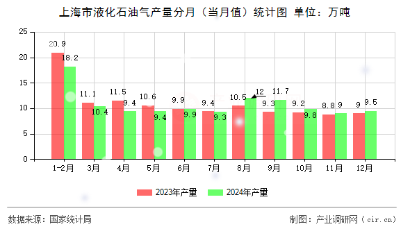 上海市液化石油氣產(chǎn)量分月（當(dāng)月值）統(tǒng)計(jì)圖