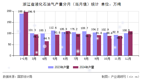 浙江省液化石油氣產(chǎn)量分月(當(dāng)月值)統(tǒng)計 浙江省液化石油氣產(chǎn)量分月(當(dāng)月值)統(tǒng)計