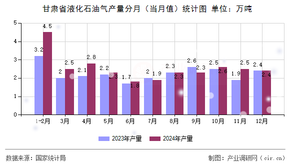 甘肅省液化石油氣產(chǎn)量分月（當(dāng)月值）統(tǒng)計(jì)圖