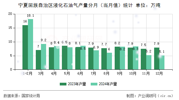 寧夏回族自治區(qū)液化石油氣產(chǎn)量分月（當(dāng)月值）統(tǒng)計(jì)