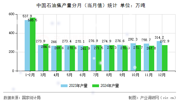中國石油焦產(chǎn)量分月(當月值)統(tǒng)計 中國石油焦產(chǎn)量分月(當月值)統(tǒng)計