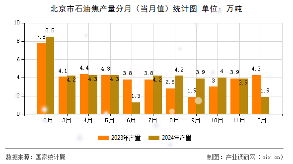 北京市石油焦產(chǎn)量分月（當(dāng)月值）統(tǒng)計(jì)圖