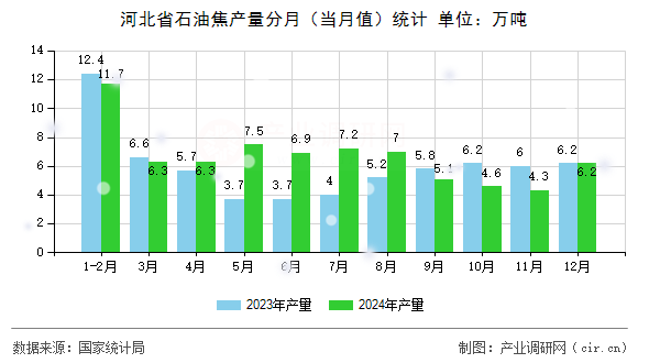 河北省石油焦產(chǎn)量分月(當(dāng)月值)統(tǒng)計 河北省石油焦產(chǎn)量分月(當(dāng)月值)統(tǒng)計
