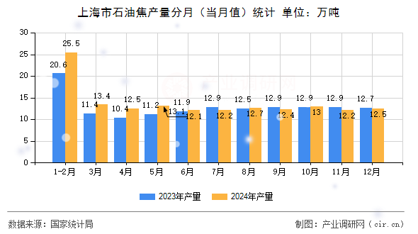 上海市石油焦產(chǎn)量分月（當(dāng)月值）統(tǒng)計(jì)