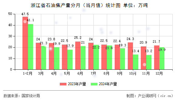 浙江省石油焦產(chǎn)量分月（當月值）統(tǒng)計圖