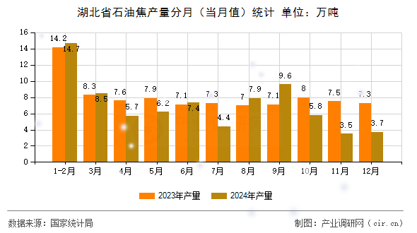 湖北省石油焦產(chǎn)量分月（當(dāng)月值）統(tǒng)計(jì)