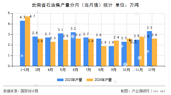 云南省石油焦產(chǎn)量分月（當(dāng)月值）統(tǒng)計(jì)