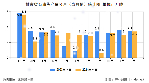 甘肅省石油焦產(chǎn)量分月（當月值）統(tǒng)計圖