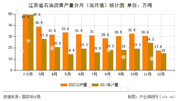 江蘇省石油瀝青產(chǎn)量分月（當(dāng)月值）統(tǒng)計(jì)圖