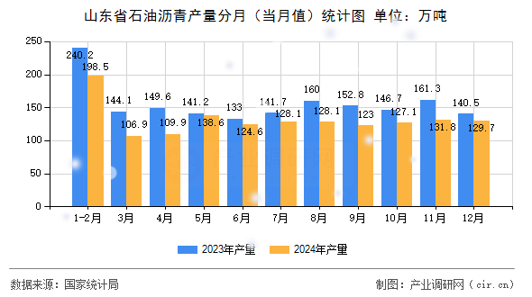 山東省石油瀝青產(chǎn)量分月（當(dāng)月值）統(tǒng)計(jì)圖