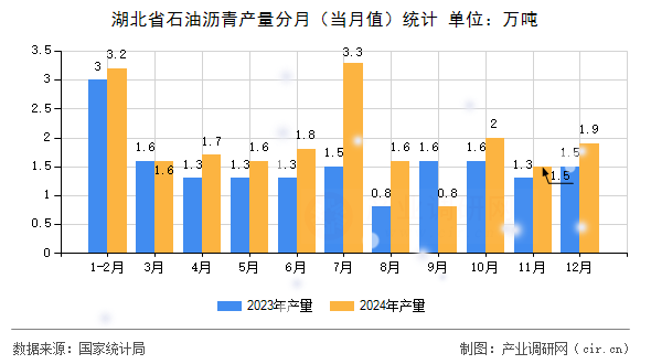 湖北省石油瀝青產(chǎn)量分月(當月值)統(tǒng)計 湖北省石油瀝青產(chǎn)量分月(當月值)統(tǒng)計