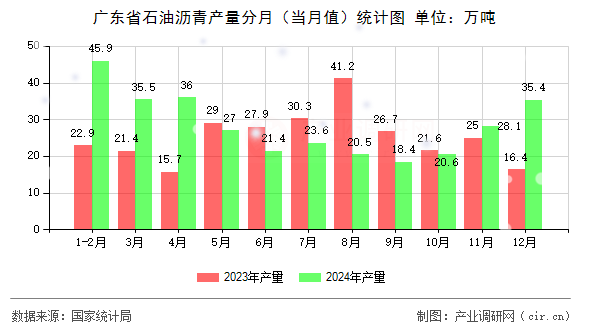 廣東省石油瀝青產(chǎn)量分月(當(dāng)月值)統(tǒng)計圖 廣東省石油瀝青產(chǎn)量分月(當(dāng)月值)統(tǒng)計圖