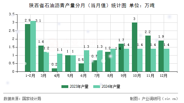 陜西省石油瀝青產量分月（當月值）統(tǒng)計圖