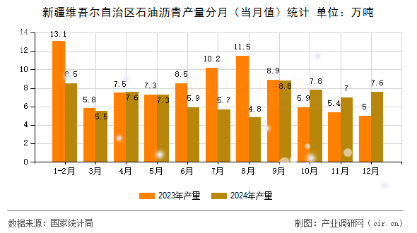 新疆維吾爾自治區(qū)石油瀝青產(chǎn)量分月（當(dāng)月值）統(tǒng)計