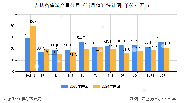 吉林省焦炭產(chǎn)量分月(當(dāng)月值)統(tǒng)計(jì)圖 吉林省焦炭產(chǎn)量分月(當(dāng)月值)統(tǒng)計(jì)圖