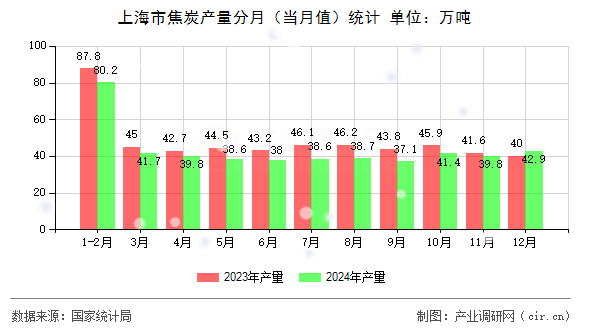 上海市焦炭產量分月（當月值）統(tǒng)計