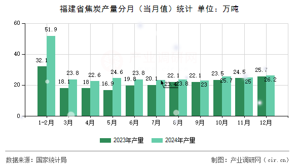 福建省焦炭產(chǎn)量分月（當(dāng)月值）統(tǒng)計(jì)