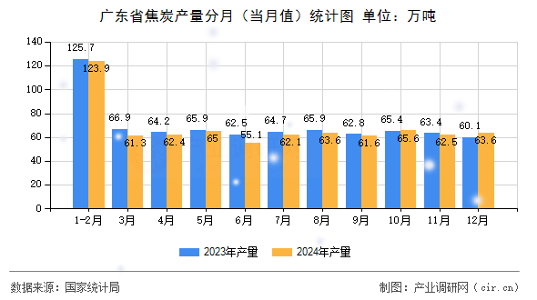 廣東省焦炭產(chǎn)量分月（當(dāng)月值）統(tǒng)計圖