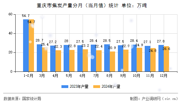 重慶市焦炭產(chǎn)量分月（當(dāng)月值）統(tǒng)計