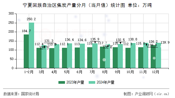 寧夏回族自治區(qū)焦炭產(chǎn)量分月（當(dāng)月值）統(tǒng)計(jì)圖